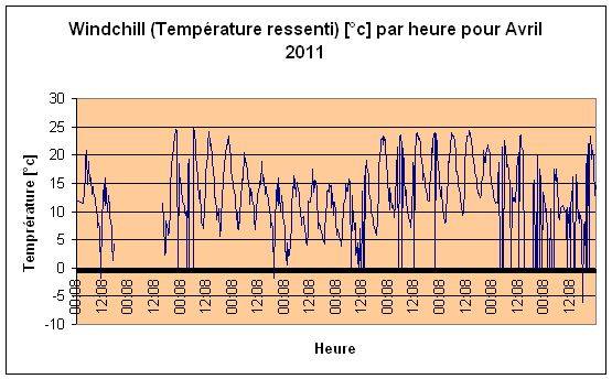 Windchill (temprature ressenti) Avril 2011