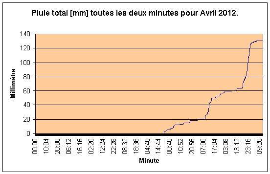 Pluie par minute pour Avril 2012.