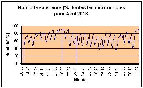 Humidt extrieure pour Avril 2013.