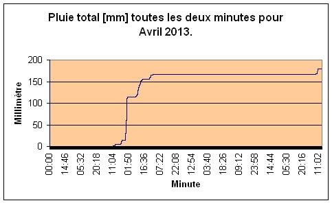 Pluie total pour Avril 2013.