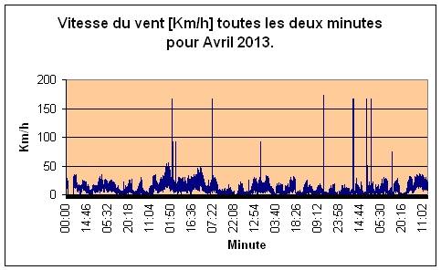 Vitesse du vent pour Avril 2013.