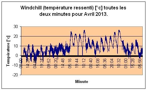 Windchill pour Avril 2013.