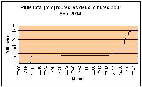 Pluie total pour Avril 2014.