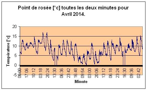 Point de rose pour Avril 2014.