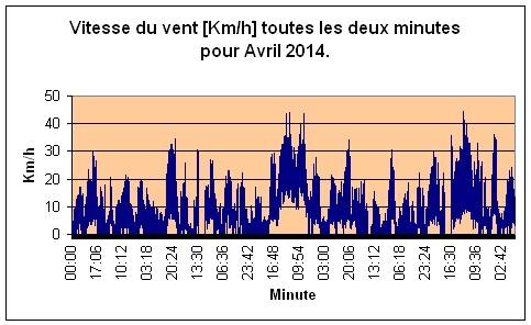 Vitesse du vent pour Avril 2014.