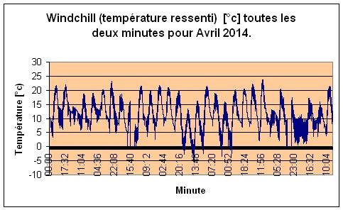 Windchill pour Avril 2014.