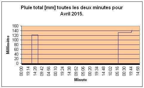 Pluie total pour Avril 2015.