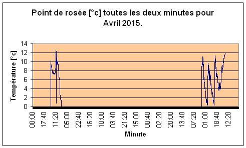 Point de rose pour Avril 2015.