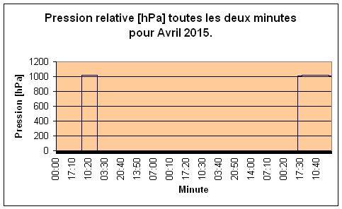 Pression relative pour Avril 2015.