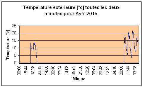 Temprature extrieure pour Avril 2015.