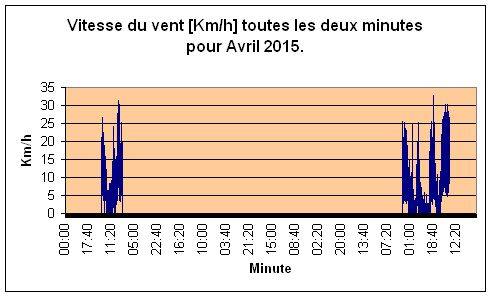 Vitesse du vent pour Avril 2015.