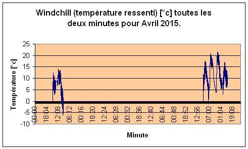 Windchill pour Avril 2015.