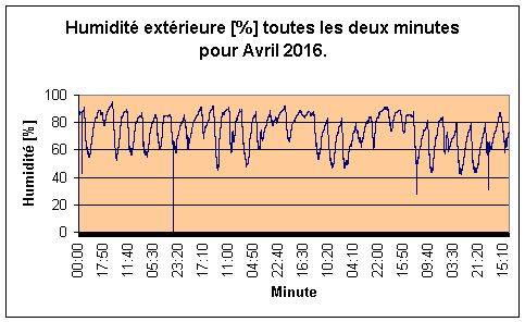 Humidit extrieure pour Avril 2016.