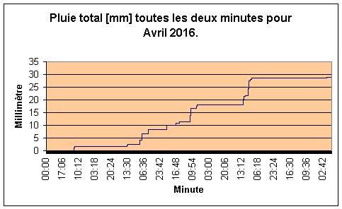 Pluie total pour Avril 2016.