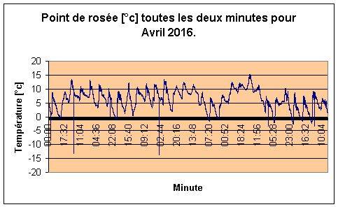 Point de rose pour Avril 2016.