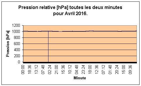 Pression relative Pour Avril 2016.