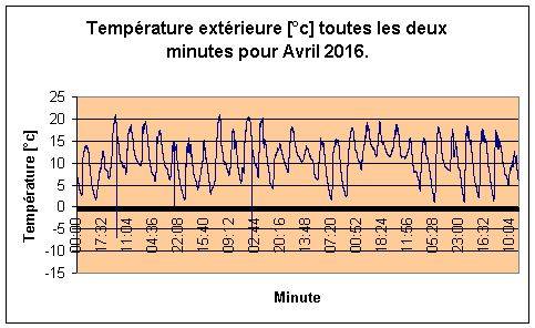 Temprature extrieure pour Avril 2016.