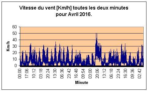 Vitesse du vent pour Avril 2016.