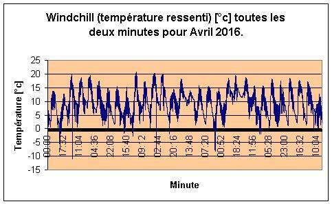 Windchill pour Avril 2016.