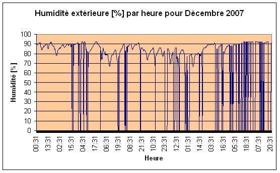 Humidit extrieure Dcembre 2007