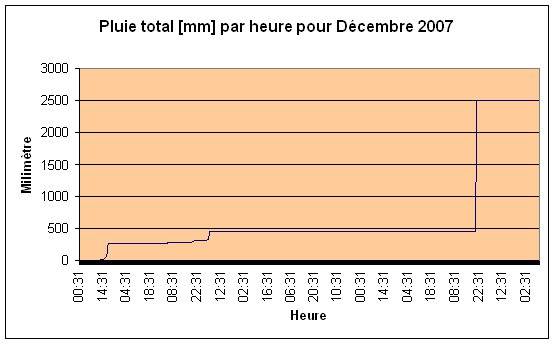 Pluie total Dcembre 2007