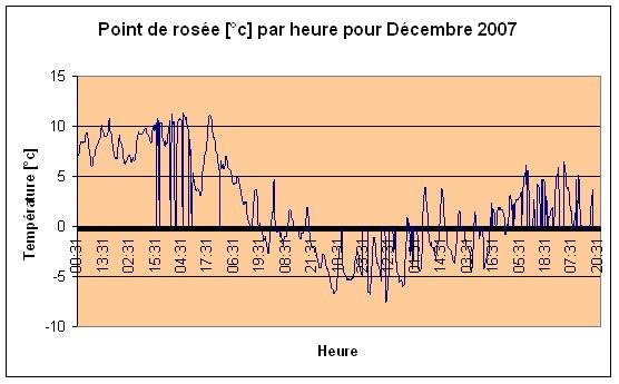 Point de rose Dcembre 2007