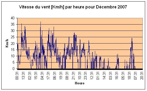 Vitesse du vent Dcembre 2007