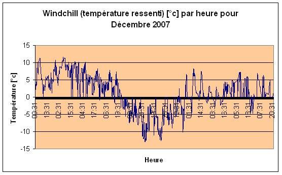 Windchill (temprature ressenti) Dcembre 2007