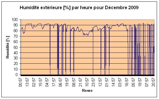 Humidit extrieure Dcembre 2009