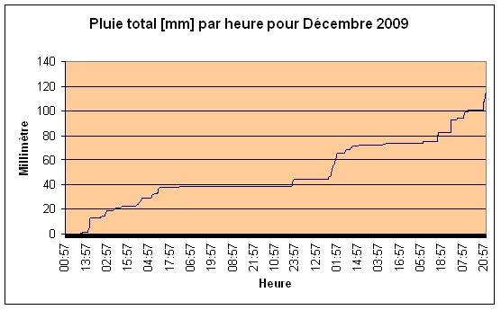 Pluie total Dcembre 2009