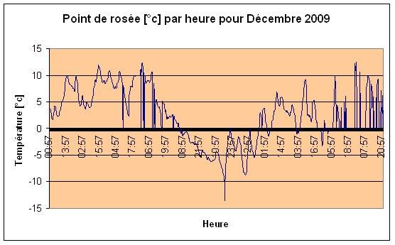 Point de rose Dcembre 2009