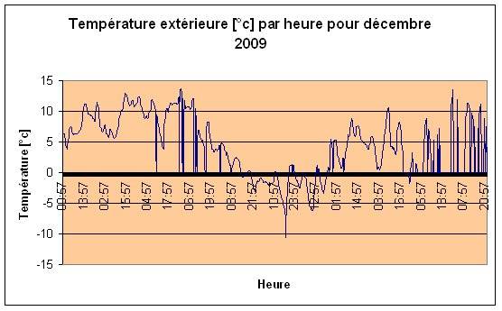 Temprature extrieure Dcembre 2009