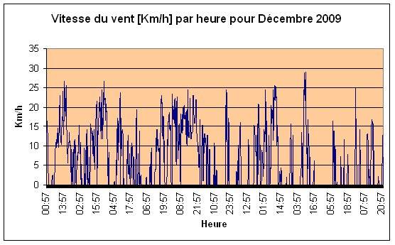 Vitesse du vent Dcembre 2009