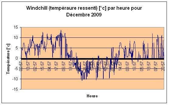 Windchill (temprature ressenti) Dcembre 2009