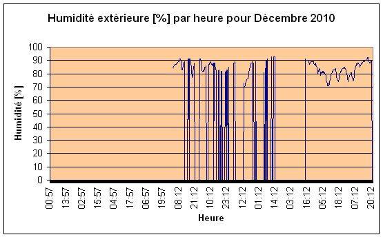 Humidit extrieure Dcembre 2010