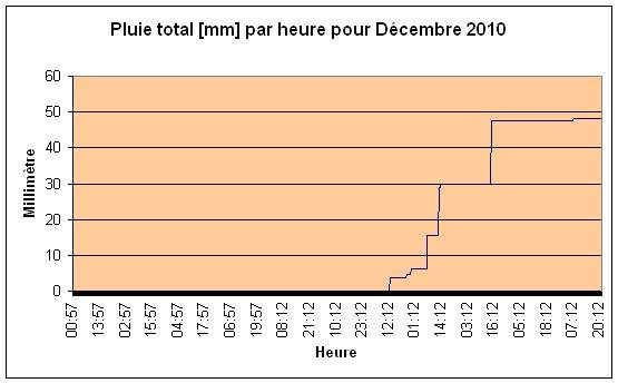 Pluie total Dcembre 2010