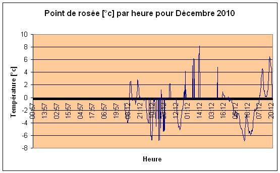 Point de rose Dcembre 2010