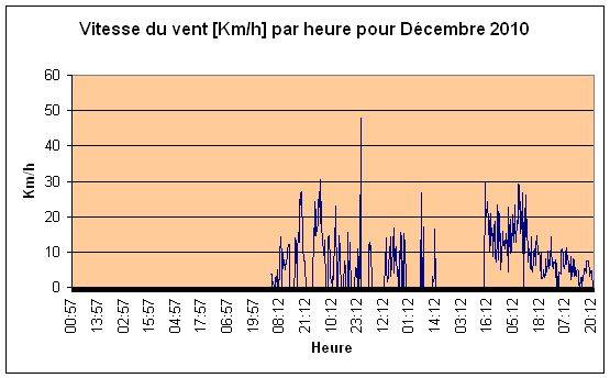 Vitesse du vent Dcembre 2010