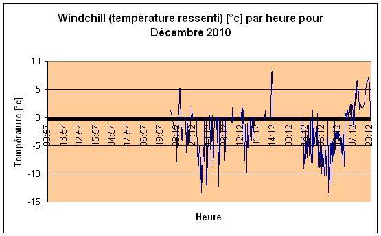 Windchill (temprature ressenti) Dcembre 2010