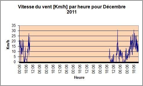 Vitesse du vent pour Dcembre 2011.