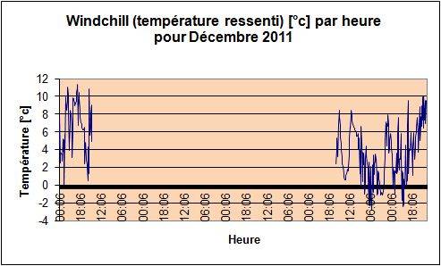 Windchill pour Dcembre 2011.