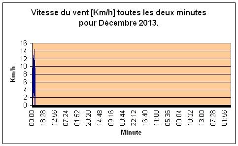 Vitesse du vent pour Dcembre 2012.