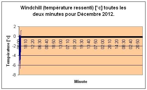 Windchill pour Dcembre 2012.