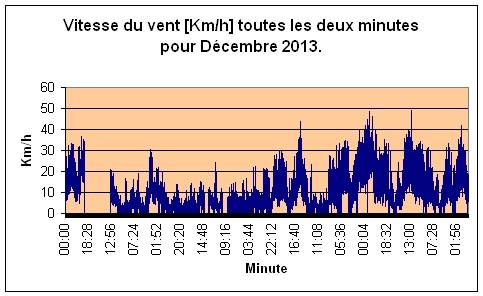 Vitesse du vent pour Dcembre 2013.