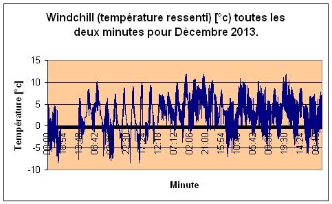 Windchill pour Dcembre 2013