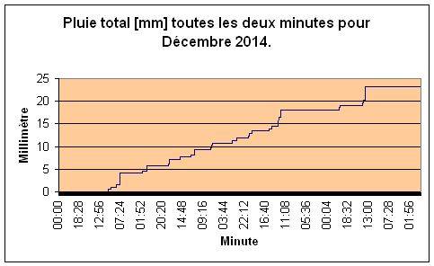 Pluie pour dcembre 2014.