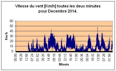 Vitesse du vent pour Dcembre 2014.