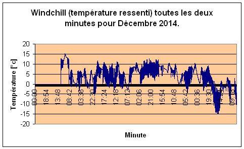 Windchill pour Dcembre 2014.