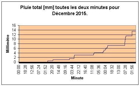 Pluie total pour Dcembre 2015.