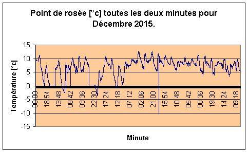 Point de rose pour Dcembre 2015.